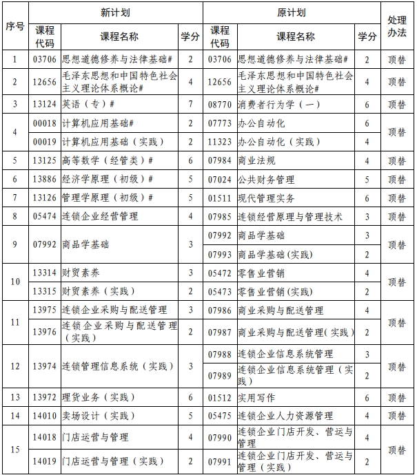 辽宁自考530602连锁经营与管理（专科）专业计划(图1)