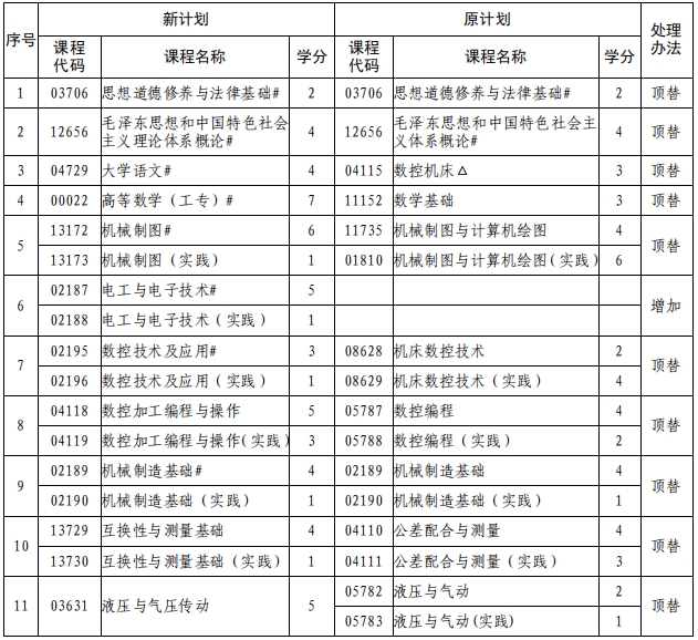 辽宁自考460103数控技术（专科）专业计划(图1)