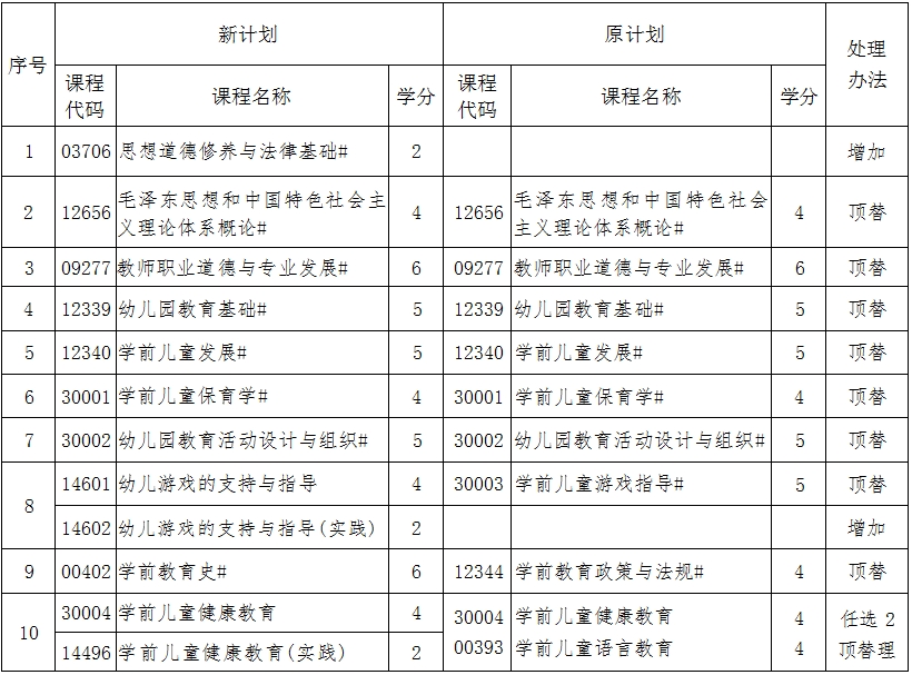 辽宁自考570102学前教育（专科）专业计划(图1)