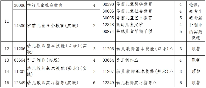 辽宁自考570102学前教育（专科）专业计划(图2)