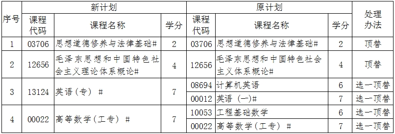 辽宁自考510201计算机应用技术（专科）专业计划(图1)