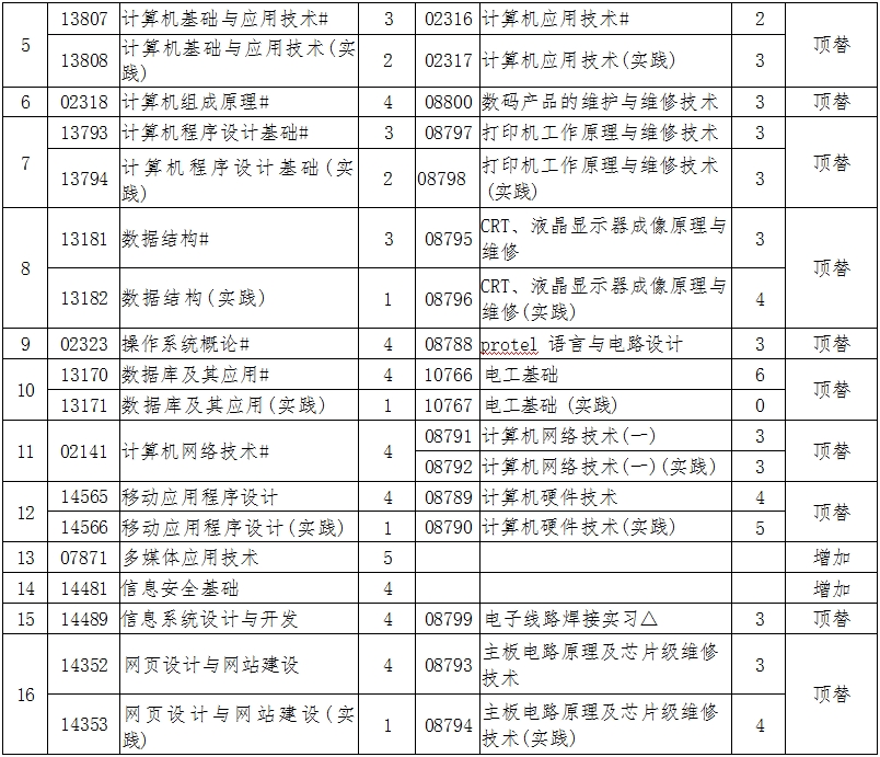 辽宁自考510201计算机应用技术（专科）专业计划(图2)
