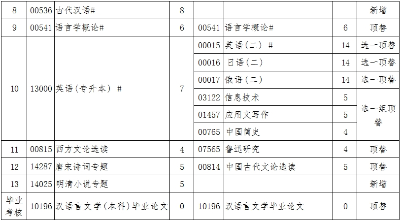 辽宁自考050101汉语言文学（专升本）专业计划(图2)