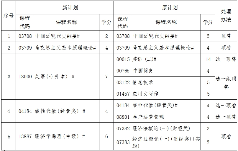 辽宁自考120203会计学A计划（专升本）专业计划(图1)