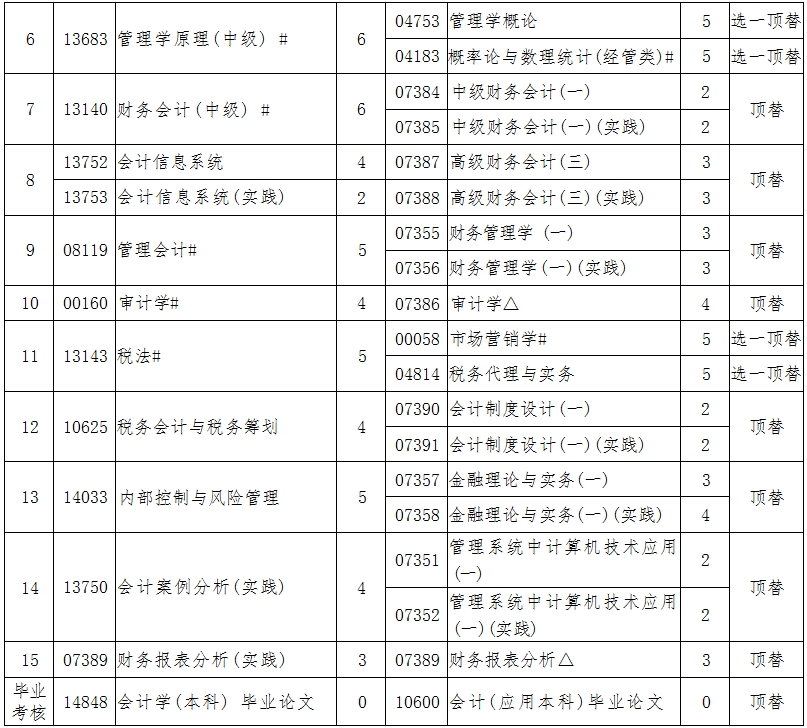 辽宁自考120203会计学A计划（专升本）专业计划(图2)