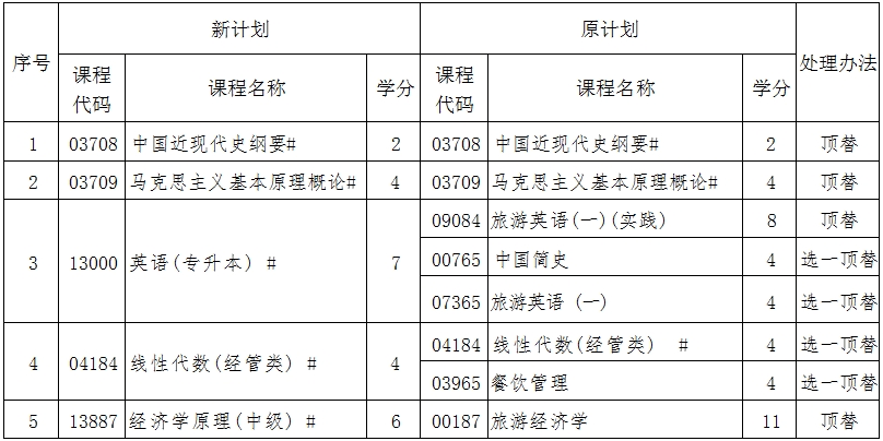 辽宁自考120901旅游管理（专升本）专业计划(图1)