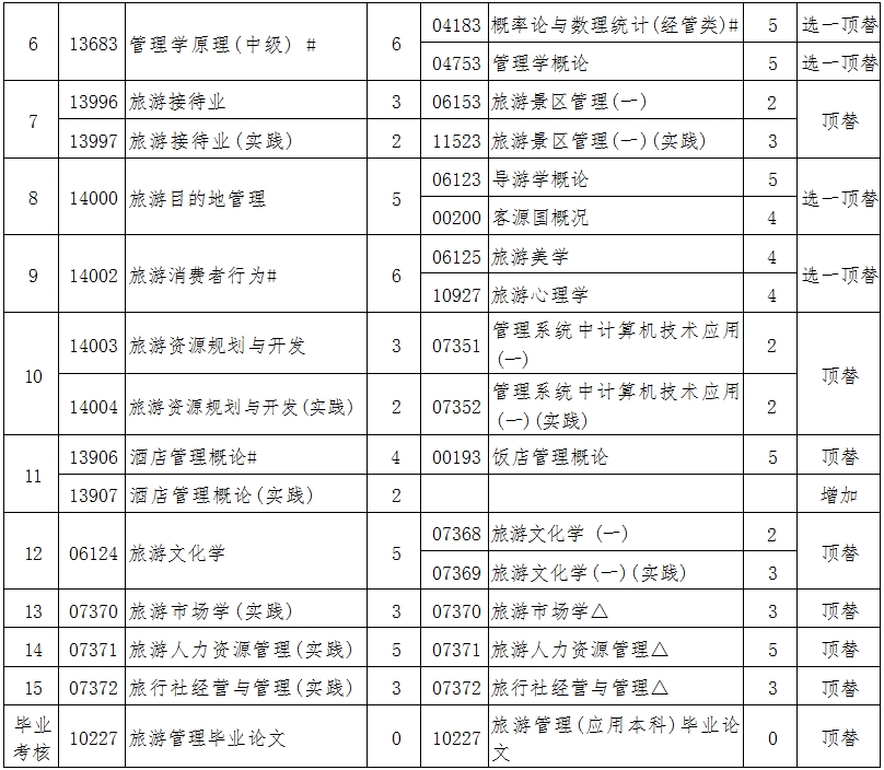 辽宁自考120901旅游管理（专升本）专业计划(图2)