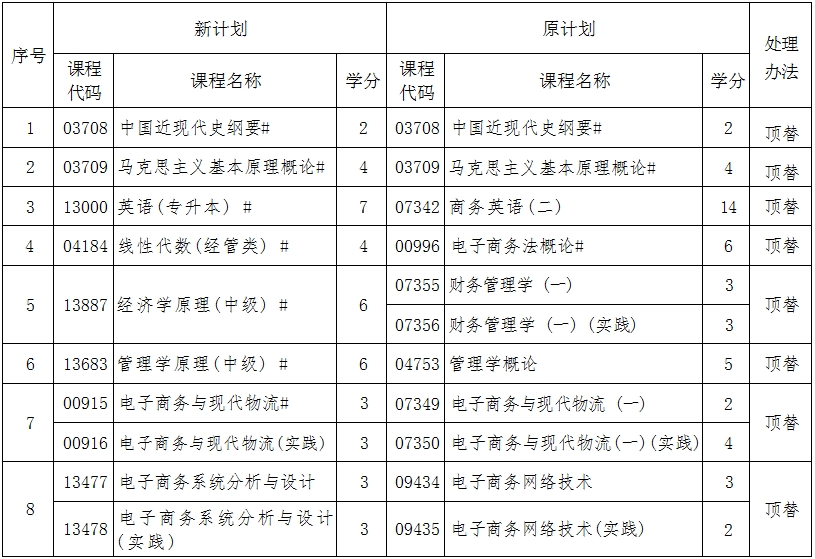 辽宁自考120801电子商务（专升本）专业计划(图1)