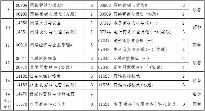辽宁自考120801电子商务（专升本）专业计划(图2)