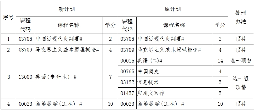 辽宁自考080901计算机科学与技术（专升本）专业计划(图1)