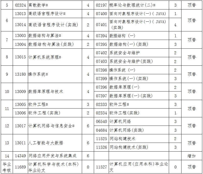 辽宁自考080901计算机科学与技术（专升本）专业计划(图2)