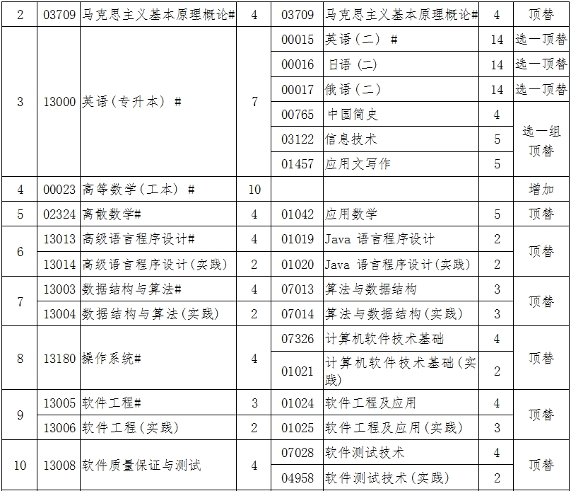 辽宁自考080902软件工程（专升本）专业计划(图2)