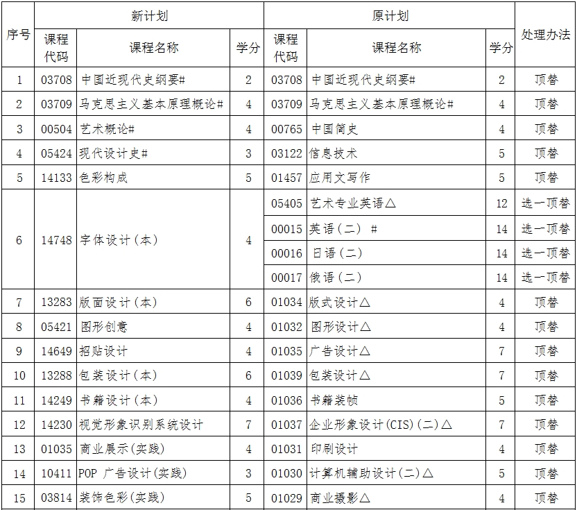 辽宁自考130502视觉传达设计（专升本）专业计划(图1)