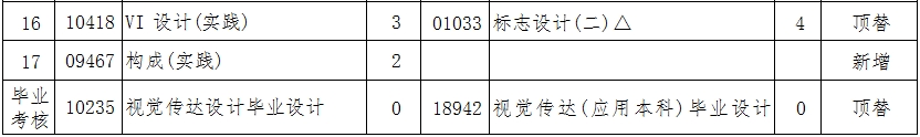 辽宁自考130502视觉传达设计（专升本）专业计划(图2)
