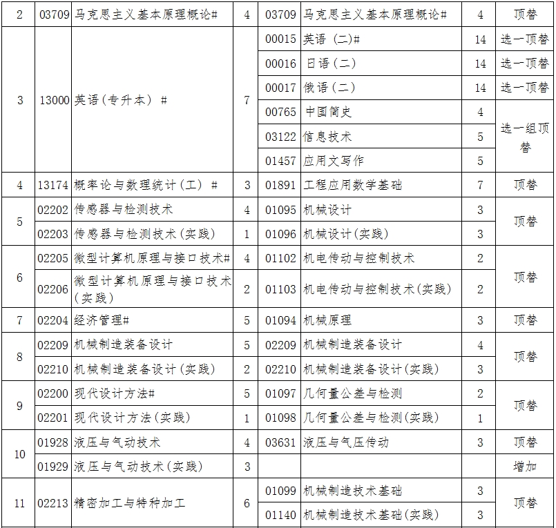 辽宁自考080202机械设计制造及其自动化（专升本）专业计划(图2)