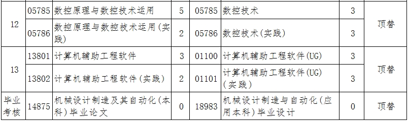 辽宁自考080202机械设计制造及其自动化（专升本）专业计划(图3)