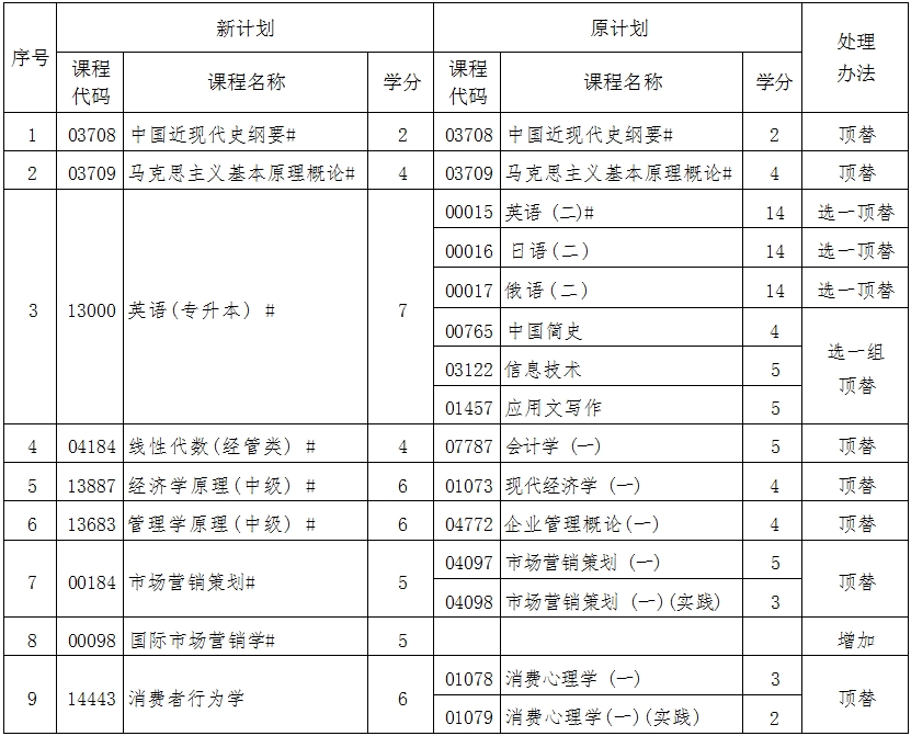 辽宁自考120202市场营销（专升本）专业计划(图1)