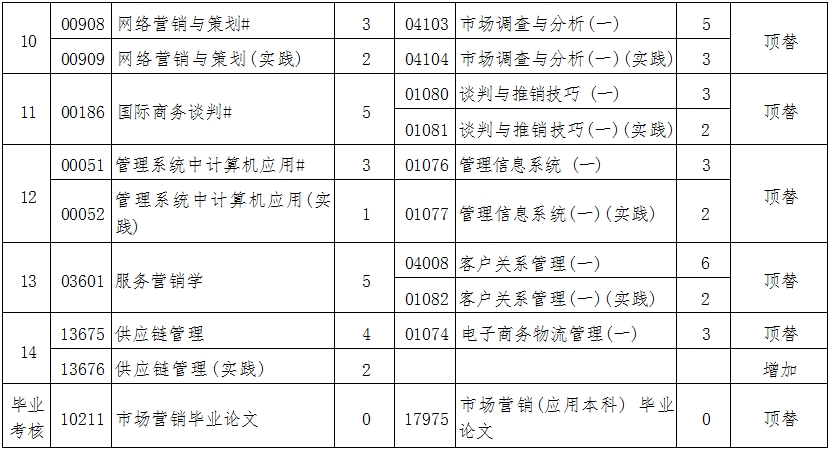 辽宁自考120202市场营销（专升本）专业计划(图2)