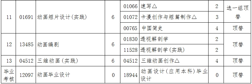 辽宁自考130310动画（专升本）专业计划(图2)
