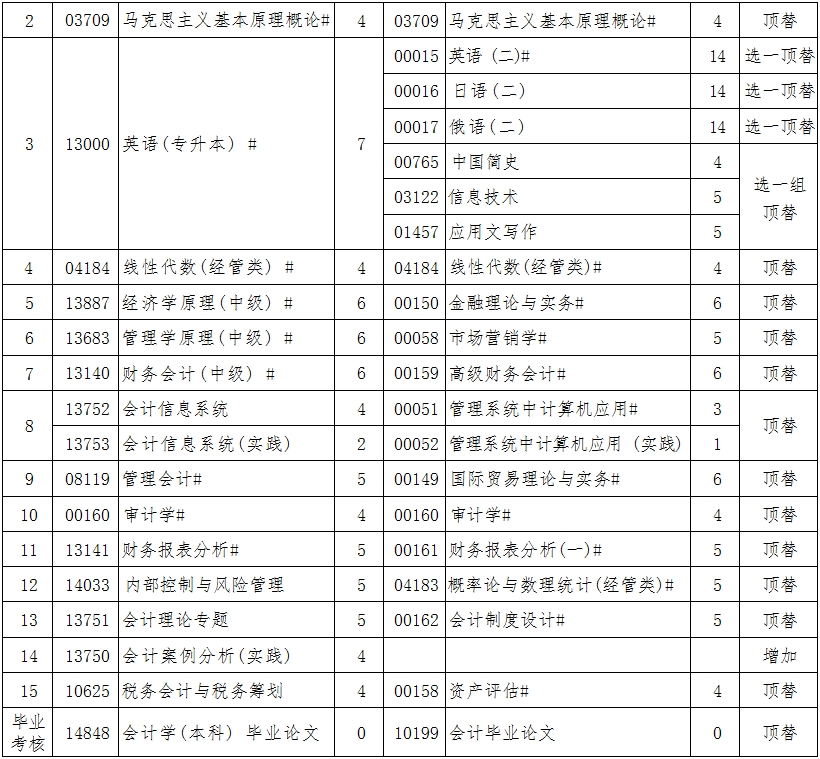 辽宁自考120203会计学B计划（专升本）专业计划(图2)
