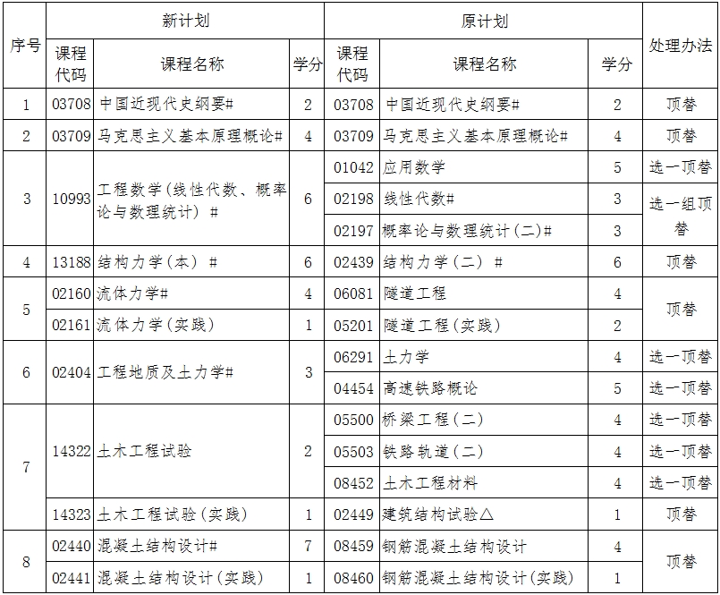 辽宁自考081001土木工程（专升本）专业计划(图1)