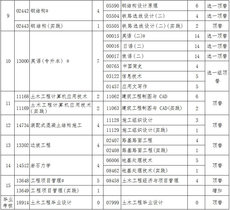 辽宁自考081001土木工程（专升本）专业计划(图2)