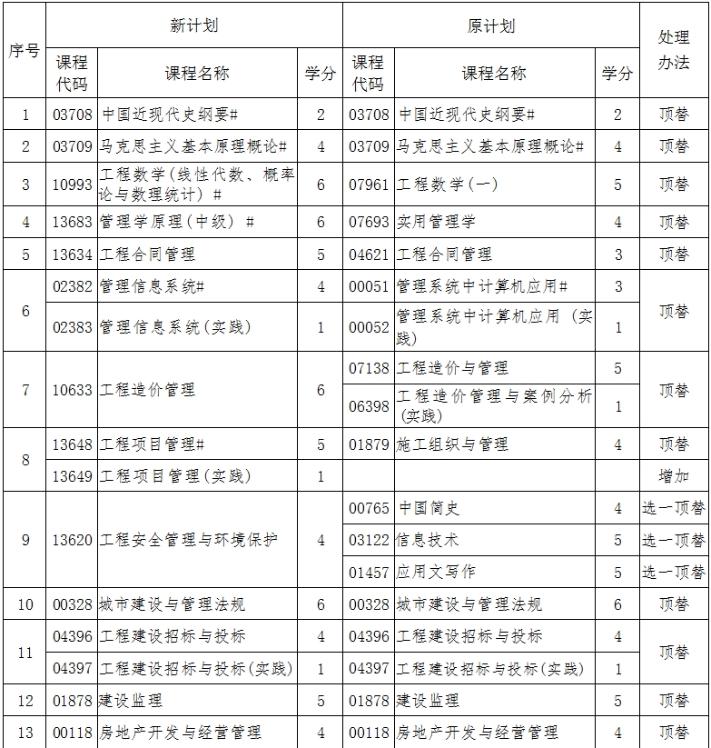 辽宁自考120103工程管理A计划（专升本）专业计划(图1)