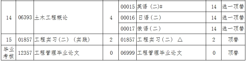 辽宁自考120103工程管理A计划（专升本）专业计划(图2)