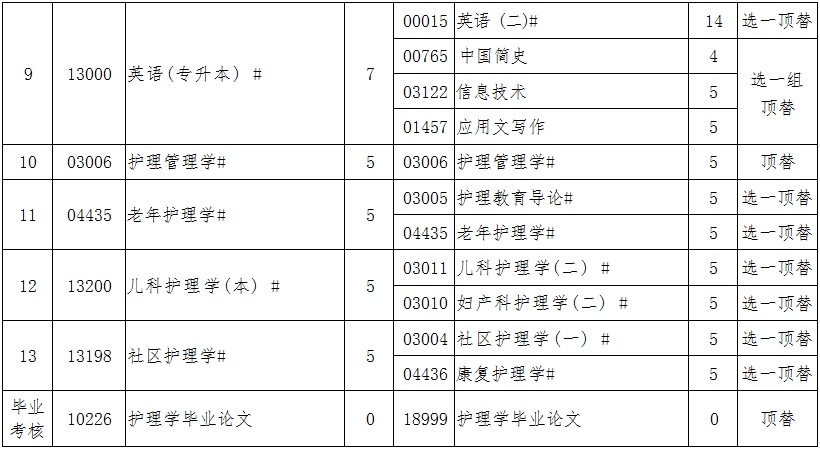 辽宁自考101101护理学（专升本）专业计划(图2)