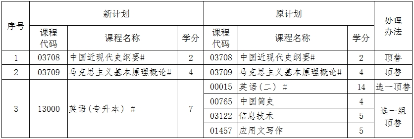 辽宁自考100701药学（专升本）专业计划(图1)