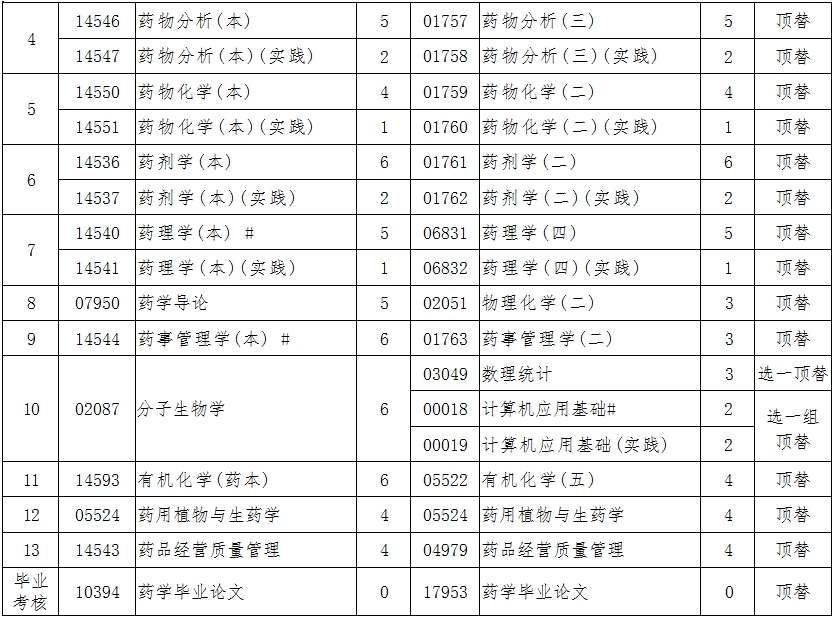 辽宁自考100701药学（专升本）专业计划(图2)