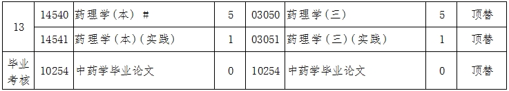 辽宁自考100801中药学（专升本）专业计划(图2)