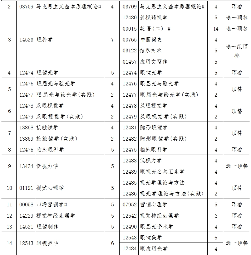 辽宁自考101004眼视光学（专升本）专业计划(图2)