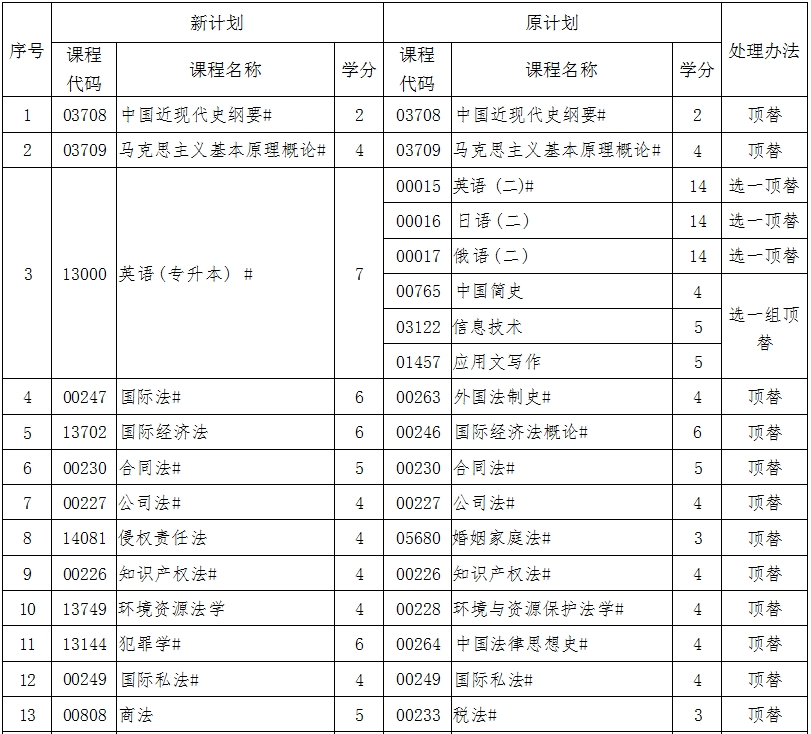 辽宁自考030101法学A计划（专升本）专业计划(图1)