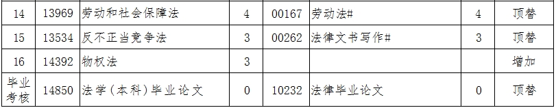 辽宁自考030101法学A计划（专升本）专业计划(图2)