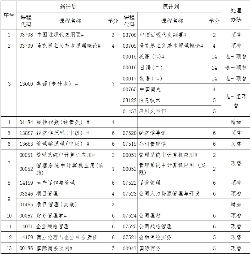 辽宁自考120201工商管理B计划（专升本）专业计划(图1)