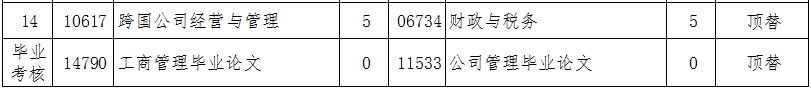辽宁自考120201工商管理B计划（专升本）专业计划(图2)