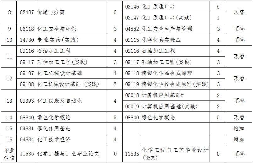 辽宁自考081301化学工程与工艺（专升本）专业计划(图2)