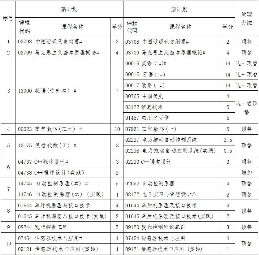 辽宁自考080801自动化（专升本）专业计划(图1)