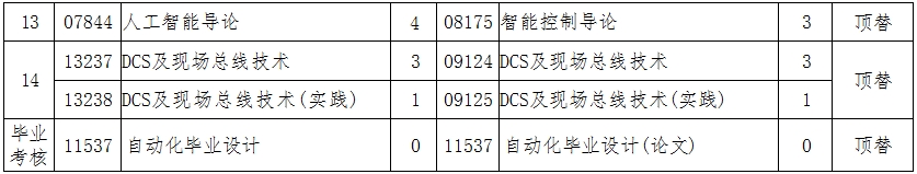 辽宁自考080801自动化（专升本）专业计划(图3)