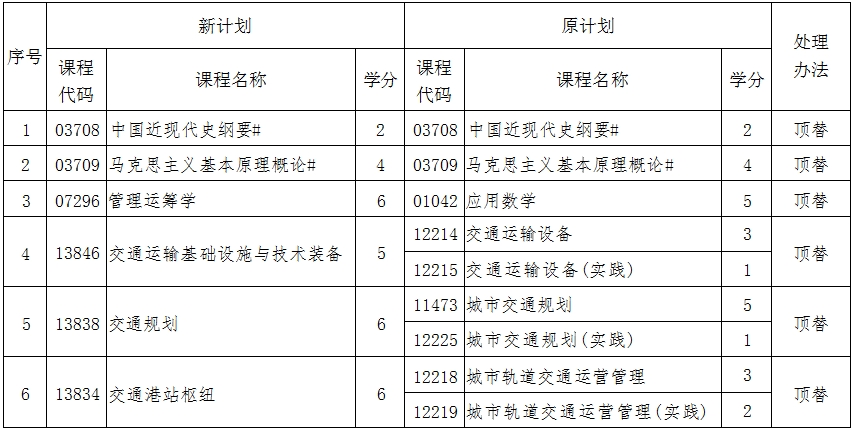 辽宁自考081801交通运输（专升本）专业计划(图1)