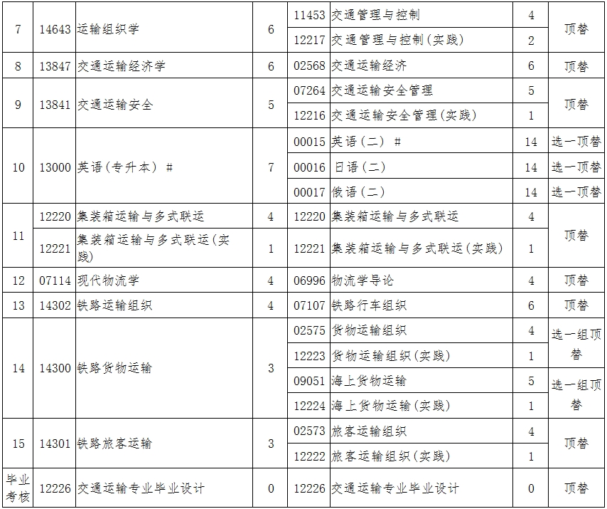 辽宁自考081801交通运输（专升本）专业计划(图2)