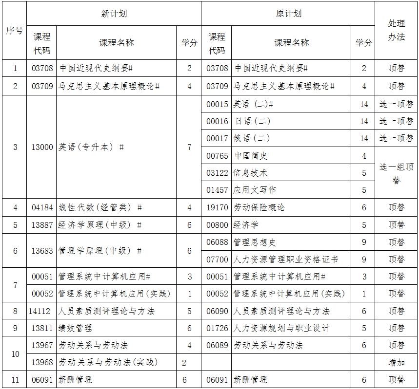 辽宁自考120206人力资源管理（专升本）专业计划(图1)