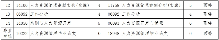 辽宁自考120206人力资源管理（专升本）专业计划(图2)