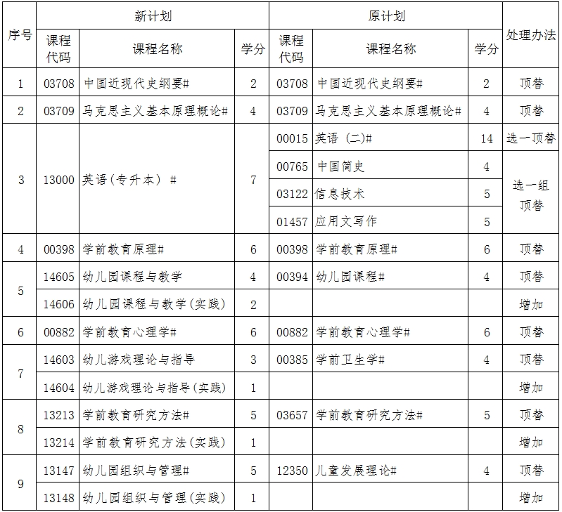 辽宁自考040106学前教育（专升本）专业计划(图1)