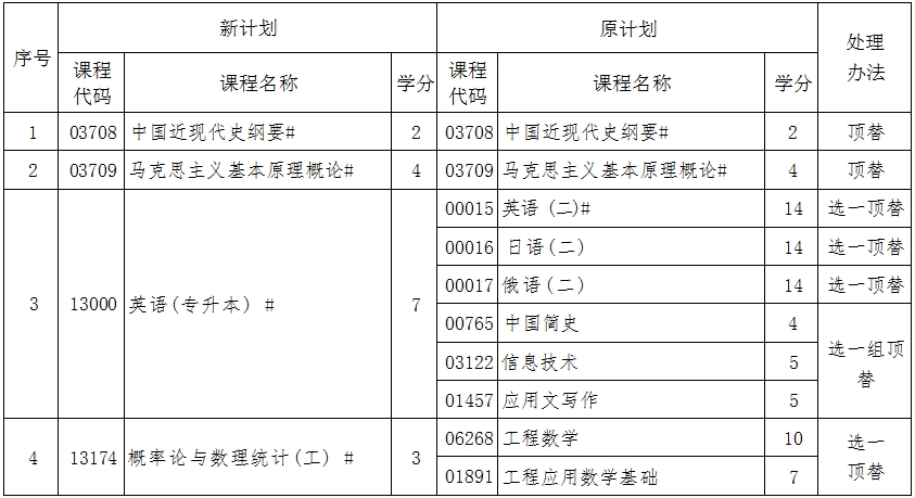 辽宁自考080208汽车服务工程（专升本）专业计划(图1)