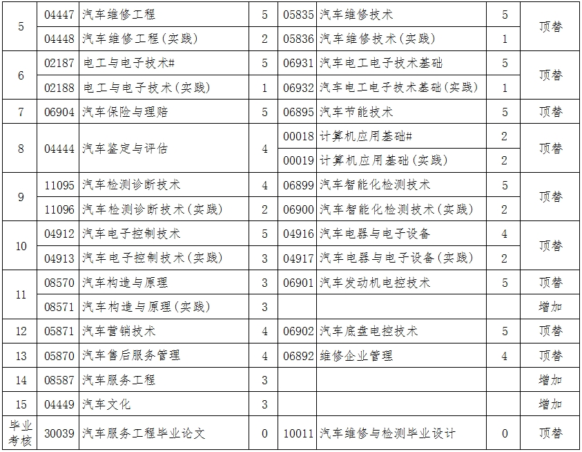 辽宁自考080208汽车服务工程（专升本）专业计划(图2)