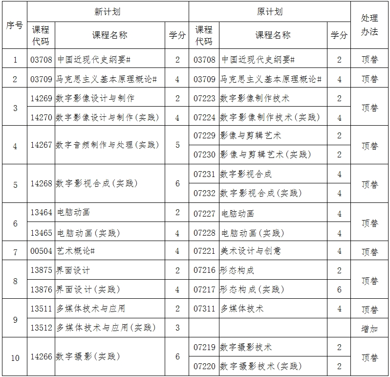 辽宁自考130508数字媒体艺术（专升本）专业计划(图1)