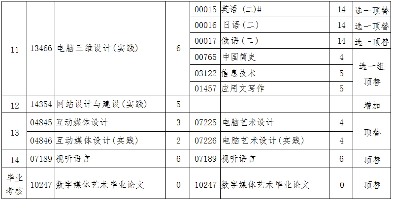 辽宁自考130508数字媒体艺术（专升本）专业计划(图2)