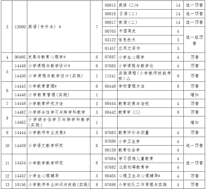 辽宁自考040107小学教育（专升本）专业计划(图2)